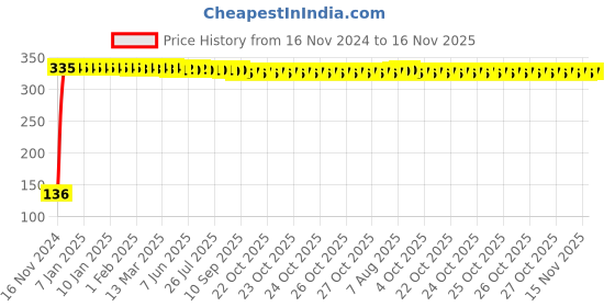 moglix.com Yato YT-12931 9mm Stainless Steel Bihexagonal Deep Socket for 1/2 inch Socket Wrench yato Price History Graph from 16 Nov 2024 to 15 Nov 2025