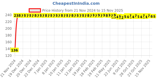 moglix.com Yato YT-12933 11mm Stainless Steel Bihexagonal Deep Socket for 1/2 inch Socket Wrench yato Price History Graph from 21 Nov 2024 to 15 Nov 2025