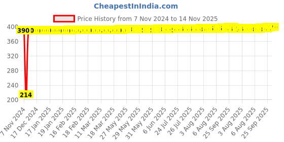 moglix.com Yato YT-12944 22mm Stainless Steel Bihexagonal Deep Socket for 1/2 inch Socket Wrench yato Price History Graph from 7 Nov 2024 to 14 Nov 2025