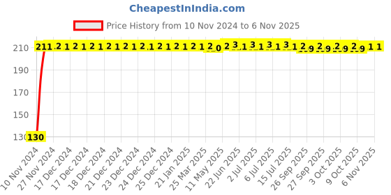 moglix.com Yato YT-1295 38mm Bit Adapter yato Price History Graph from 10 Nov 2024 to 6 Nov 2025