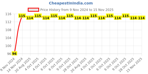 moglix.com Yato YT-1296 49mm Chromium Vanadium Bit Adapter yato Price History Graph from 9 Nov 2024 to 15 Nov 2025