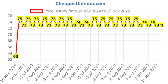 moglix.com Yato YT-1297 24mm Chromium Vanadium Bit Adapter yato Price History Graph from 16 Nov 2024 to 19 Nov 2025