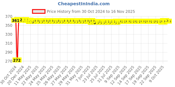 moglix.com Yato YT-1301 19mm Stainless Steel Deep Load Socket for 3/4 inch Socket Wrench yato Price History Graph from 30 Oct 2024 to 15 Nov 2025