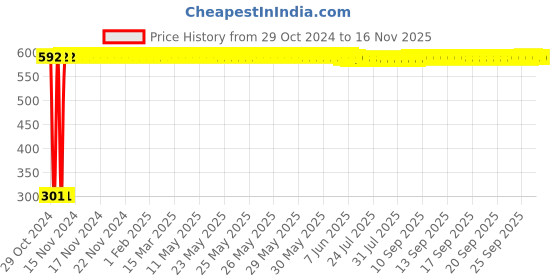 moglix.com Yato YT-1304 23mm Stainless Steel Deep Load Socket for 3/4 inch Socket Wrench yato Price History Graph from 29 Oct 2024 to 15 Nov 2025