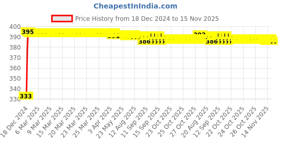 moglix.com Yato YT-1307 26mm Stainless Steel Deep Load Socket for 3/4 inch Socket Wrench yato Price History Graph from 18 Dec 2024 to 15 Nov 2025