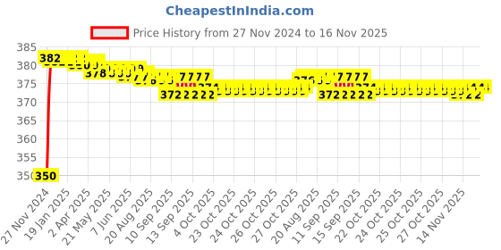 moglix.com Yato YT-1308 27mm Stainless Steel Deep Load Socket for 3/4 inch Socket Wrench yato Price History Graph from 27 Nov 2024 to 16 Nov 2025