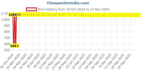 moglix.com Yato YT-1313 33mm Stainless Steel Deep Load Socket for 3/4 inch Socket Wrench yato Price History Graph from 30 Oct 2024 to 14 Nov 2025