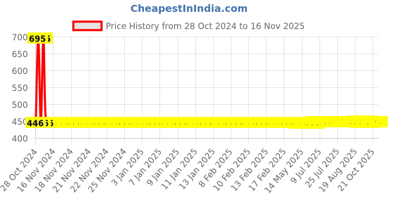 moglix.com Yato YT-1317 60mm Chrome Vandium Steel Hexagonal Socket yato Price History Graph from 28 Oct 2024 to 15 Nov 2025