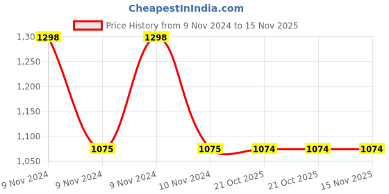 moglix.com Yato YT-1385 380mm Flexible Magnetic Pick Up Tool yato Price History Graph from 9 Nov 2024 to 15 Nov 2025