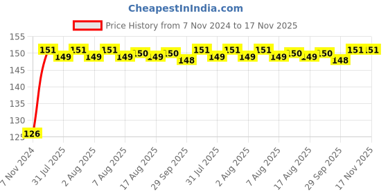 moglix.com Yato YT-1400 150mm Chromium Vanadium Flexible Extension Cord yato Price History Graph from 7 Nov 2024 to 16 Nov 2025