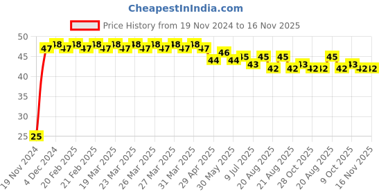 moglix.com Yato YT-14010 25mm Chromium Vanadium Hexagonal Socket yato Price History Graph from 19 Nov 2024 to 16 Nov 2025