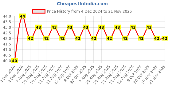 moglix.com Yato YT-1402 25mm Chromium Vanadium Hexagonal Socket yato Price History Graph from 4 Dec 2024 to 21 Nov 2025