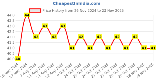 moglix.com Yato YT-1406 25mm Chromium Vanadium Hexagonal Socket yato Price History Graph from 26 Nov 2024 to 19 Nov 2025