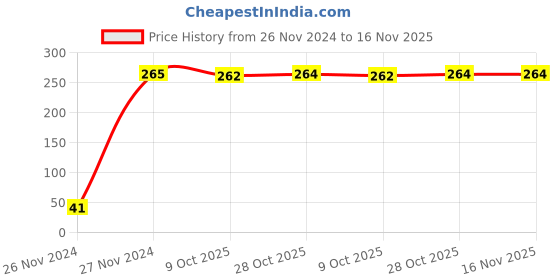 moglix.com Yato YT-1408 25mm Chromium Vanadium Hexagonal Socket yato Price History Graph from 26 Nov 2024 to 16 Nov 2025