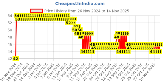 moglix.com Yato YT-1409 10mm Stainless Steel Hexagonal Socket for 1/4 inch Drive yato Price History Graph from 26 Nov 2024 to 14 Nov 2025