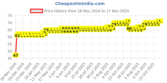 moglix.com Yato YT-1411 12mm Stainless Steel Hexagonal Socket for 1/4 inch Drive yato Price History Graph from 18 Nov 2024 to 17 Nov 2025