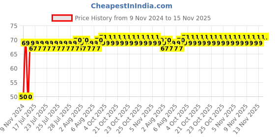 moglix.com Yato YT-14122 14mm Stainless Steel Hexagonal Socket for 1/4 inch Drive yato Price History Graph from 9 Nov 2024 to 13 Nov 2025