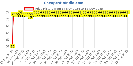 moglix.com Yato YT-1413 50mm Chromium Vanadium Hexagonal Deep Socket yato Price History Graph from 17 Nov 2024 to 16 Nov 2025