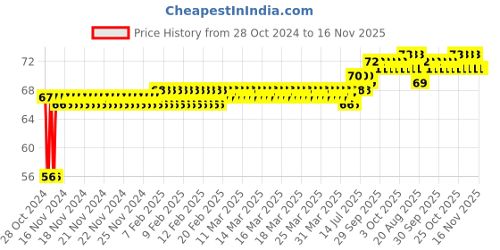 moglix.com Yato YT-1414 50mm Chromium Vanadium Hexagonal Deep Socket yato Price History Graph from 28 Oct 2024 to 15 Nov 2025