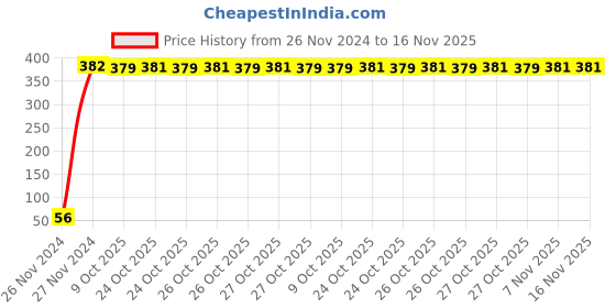 moglix.com Yato YT-1416 50mm Chromium Vanadium Hexagonal Deep Socket yato Price History Graph from 26 Nov 2024 to 15 Nov 2025