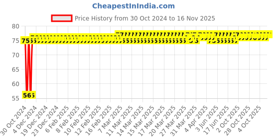moglix.com Yato YT-1418 50mm Chromium Vanadium Hexagonal Deep Socket yato Price History Graph from 30 Oct 2024 to 15 Nov 2025