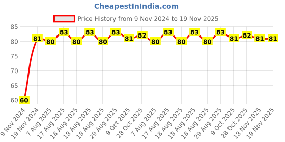 moglix.com Yato YT-1420 50mm Chromium Vanadium Hexagonal Deep Socket yato Price History Graph from 9 Nov 2024 to 19 Nov 2025