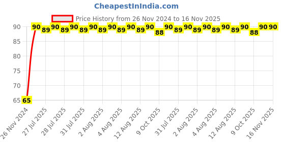 moglix.com Yato YT-1421 50mm Chromium Vanadium Hexagonal Deep Socket yato Price History Graph from 26 Nov 2024 to 16 Nov 2025