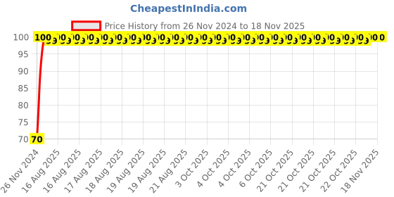 moglix.com Yato YT-1422 50mm Chromium Vanadium Hexagonal Deep Socket yato Price History Graph from 26 Nov 2024 to 16 Nov 2025