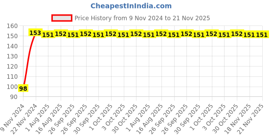 moglix.com Yato YT-14241 50mm Chromium Vanadium Hexagonal Deep Socket yato Price History Graph from 9 Nov 2024 to 20 Nov 2025