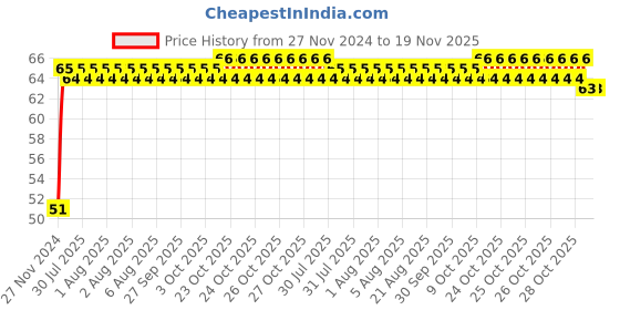 moglix.com Yato YT-1438 25mm Chromium Vanadium Adapter yato Price History Graph from 27 Nov 2024 to 19 Nov 2025