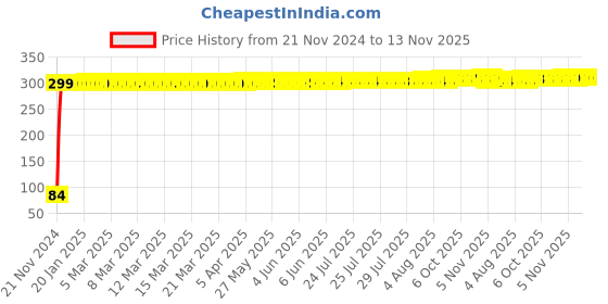 moglix.com Yato YT-1461 9mm Stainless Steel Spline Socket for 1/2 inch Socket Wrench yato Price History Graph from 21 Nov 2024 to 13 Nov 2025