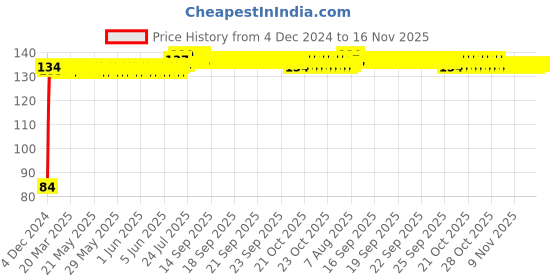moglix.com Yato YT-1467 15mm Stainless Steel Spline Socket for 1/2 inch Socket Wrench yato Price History Graph from 4 Dec 2024 to 15 Nov 2025