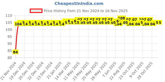 moglix.com Yato YT-1468 16mm Stainless Steel Spline Socket for 1/2 inch Socket Wrench yato Price History Graph from 21 Nov 2024 to 16 Nov 2025