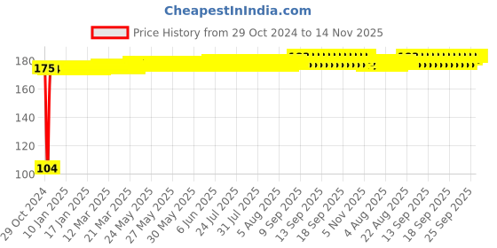 moglix.com Yato YT-1470 18mm Stainless Steel Spline Socket for 1/2 inch Socket Wrench yato Price History Graph from 29 Oct 2024 to 14 Nov 2025
