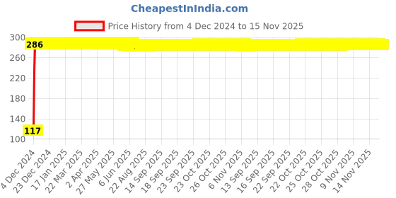 moglix.com Yato YT-1473 21mm Stainless Steel Spline Socket for 1/2 inch Socket Wrench yato Price History Graph from 4 Dec 2024 to 15 Nov 2025