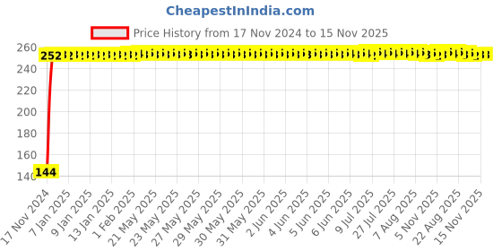 moglix.com Yato YT-1475 23mm Stainless Steel Spline Socket for 1/2 inch Socket Wrench yato Price History Graph from 17 Nov 2024 to 15 Nov 2025