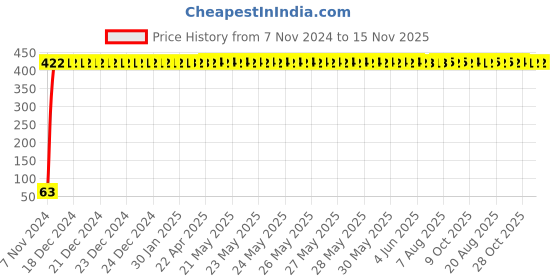 moglix.com Yato YT-1512 7x48mm Chrome Vanadium Steel Hex Nut Setter yato Price History Graph from 7 Nov 2024 to 15 Nov 2025