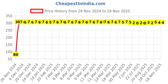moglix.com Yato YT-1518 13x48mm Chrome Vanadium Steel Hex Nut Setter yato Price History Graph from 26 Nov 2024 to 16 Nov 2025