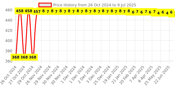moglix.com Yato YT-1567 10mm CrV Professional T Handle Socket Adaptor Wrench yato Price History Graph from 26 Oct 2024 to 9 Jul 2025