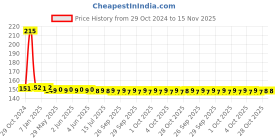 moglix.com Yato YT-1573 10mm T-Type Socket Wrench yato Price History Graph from 29 Oct 2024 to 15 Nov 2025