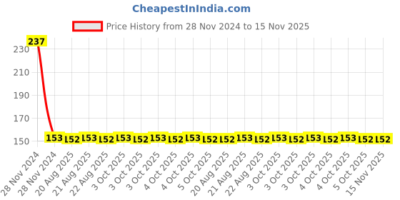 moglix.com Yato YT-1575 12mm T Type Socket Wrench yato Price History Graph from 28 Nov 2024 to 15 Nov 2025
