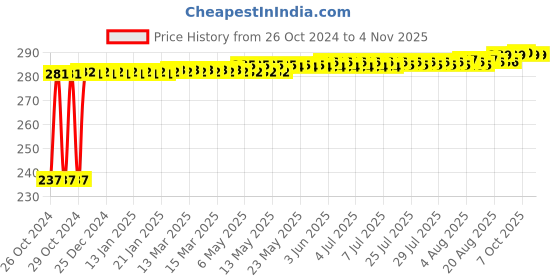 moglix.com Yato YT-1580 17mm Alloy Steel T Type Socket Wrench yato Price History Graph from 26 Oct 2024 to 3 Nov 2025