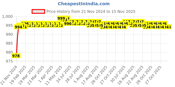 moglix.com Yato YT-1589 11mm Non-Slip Hexagonal Deep Impact Socket yato Price History Graph from 21 Nov 2024 to 15 Nov 2025