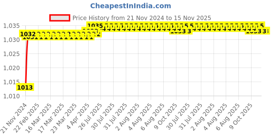 moglix.com Yato YT-1590 12mm Non-Slip Hexagonal Deep Impact Socket yato Price History Graph from 21 Nov 2024 to 15 Nov 2025