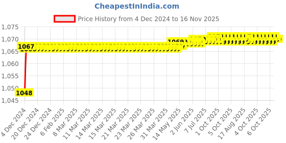 moglix.com Yato YT-1597 19mm Non-Slip Hexagonal Deep Impact Socket yato Price History Graph from 4 Dec 2024 to 16 Nov 2025