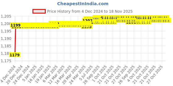 moglix.com Yato YT-1598 21mm Non-Slip Hexagonal Deep Impact Socket yato Price History Graph from 4 Dec 2024 to 17 Nov 2025