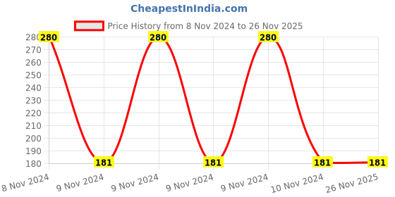 moglix.com Yato YT-1626 66mm L Type Socket Wrench yato Price History Graph from 8 Nov 2024 to 26 Nov 2025