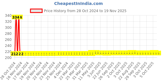 moglix.com Yato YT-1630 10mm L Type Socket Wrench yato Price History Graph from 28 Oct 2024 to 19 Nov 2025