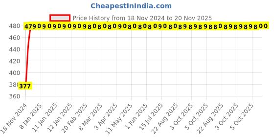 moglix.com Yato YT-1632 12mm L Type Socket Wrench yato Price History Graph from 18 Nov 2024 to 18 Nov 2025