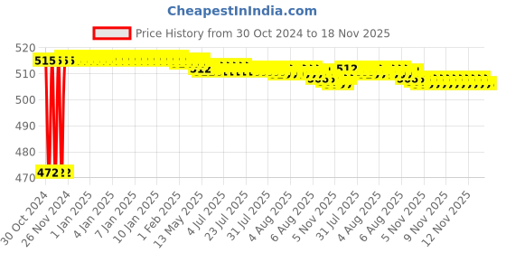 moglix.com Yato YT-1635 15mm Chrome Vanadium Steel L Type Socket Wrench yato Price History Graph from 30 Oct 2024 to 18 Nov 2025